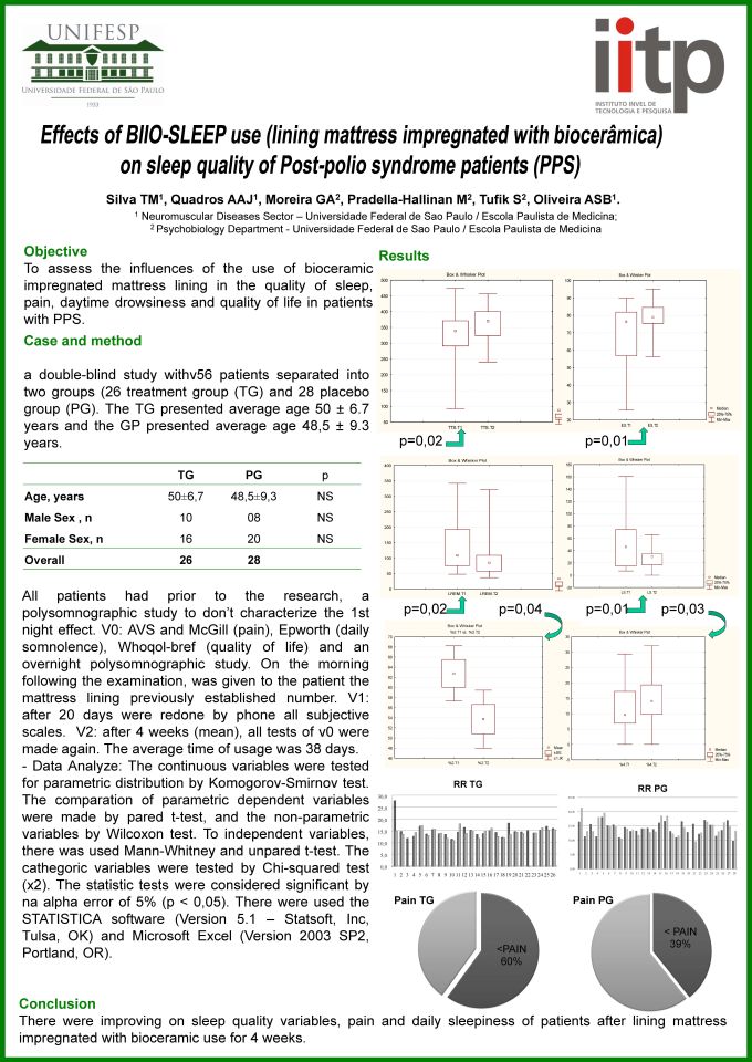 BIIO-SLEEP bioceramic mattress and sleep quality in post-polio syndrome